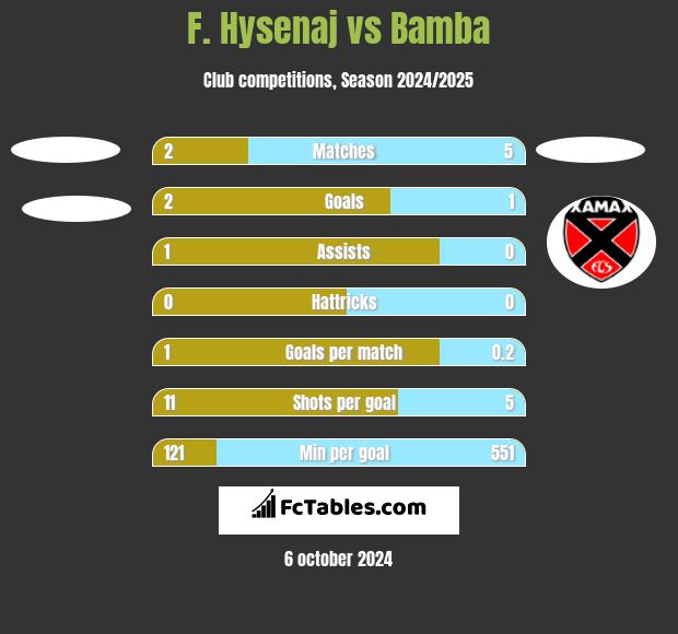 F. Hysenaj vs Bamba h2h player stats