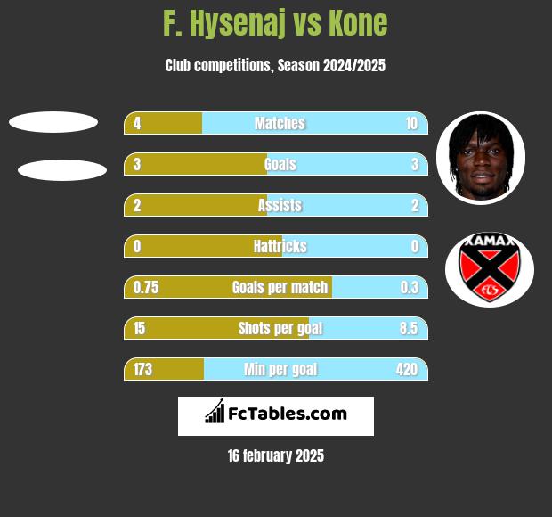 F. Hysenaj vs Kone h2h player stats