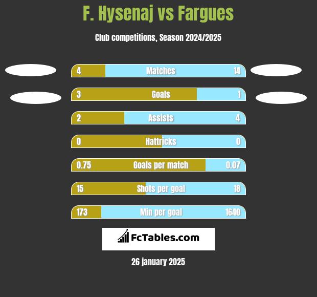 F. Hysenaj vs Fargues h2h player stats