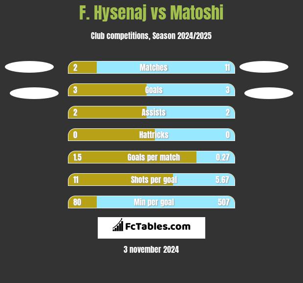 F. Hysenaj vs Matoshi h2h player stats