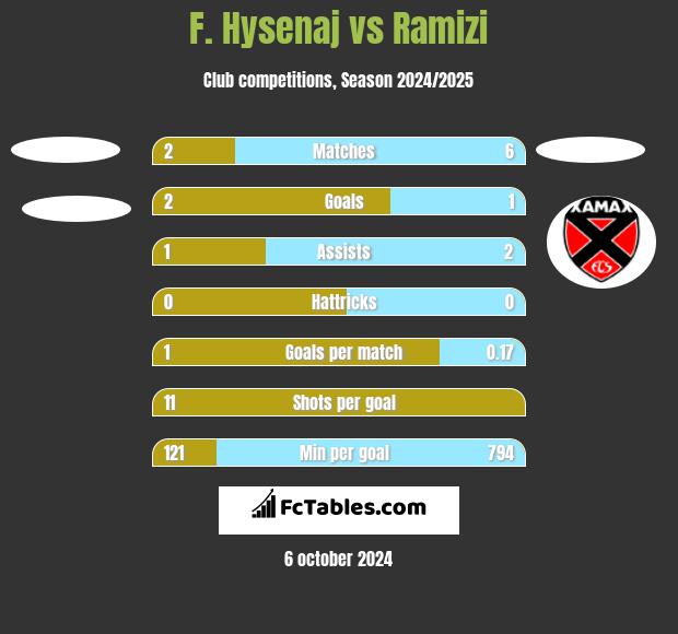 F. Hysenaj vs Ramizi h2h player stats