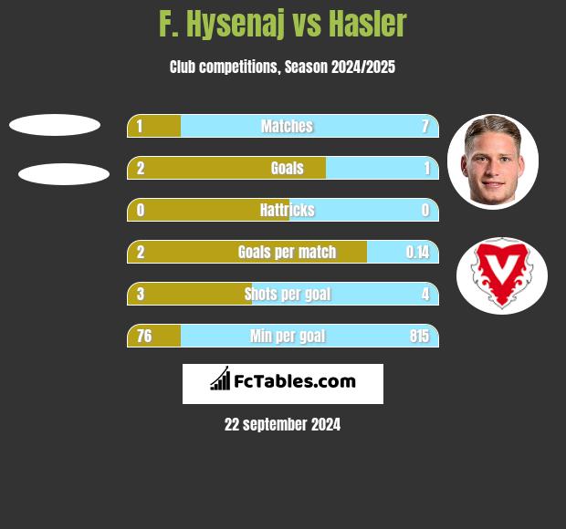 F. Hysenaj vs Hasler h2h player stats