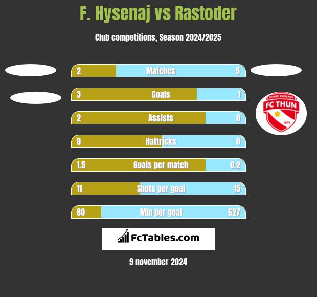 F. Hysenaj vs Rastoder h2h player stats