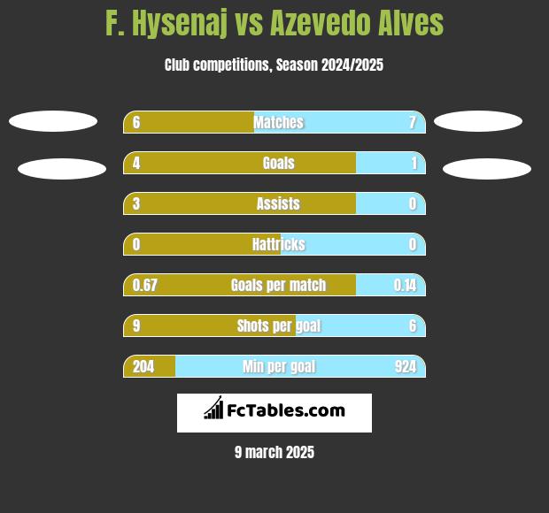 F. Hysenaj vs Azevedo Alves h2h player stats