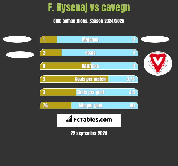 F. Hysenaj vs cavegn h2h player stats