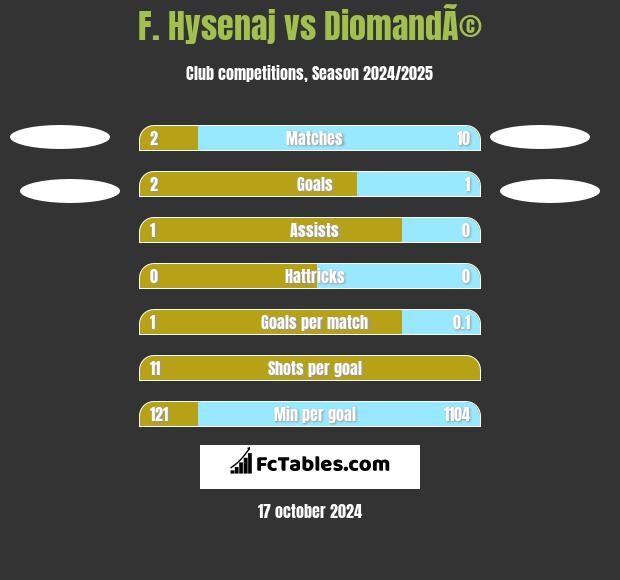 F. Hysenaj vs DiomandÃ© h2h player stats