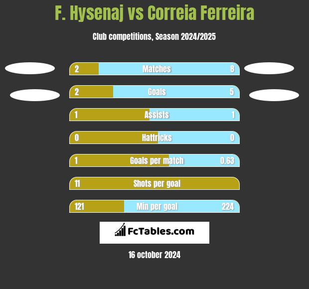 F. Hysenaj vs Correia Ferreira h2h player stats