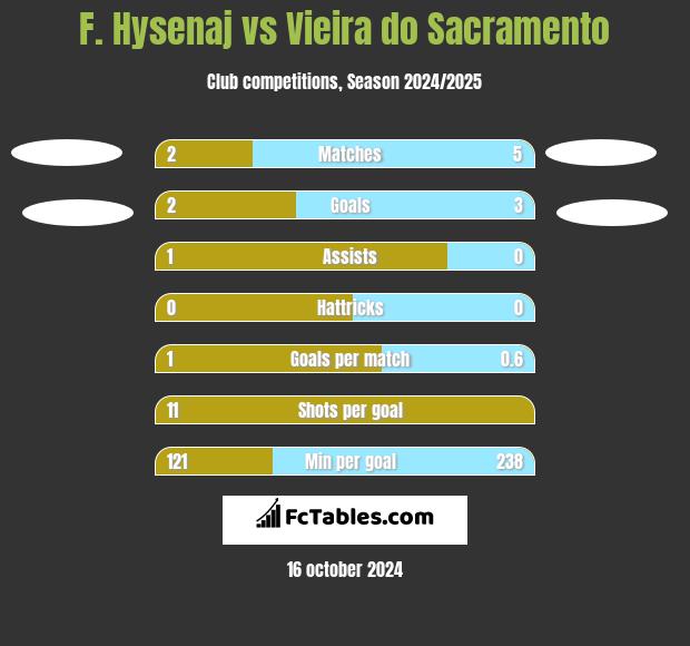 F. Hysenaj vs Vieira do Sacramento h2h player stats