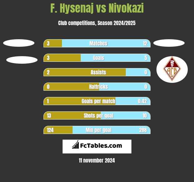 F. Hysenaj vs Nivokazi h2h player stats