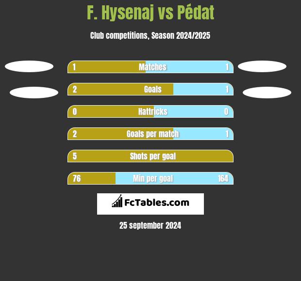 F. Hysenaj vs Pédat h2h player stats