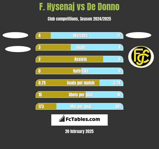 F. Hysenaj vs De Donno h2h player stats