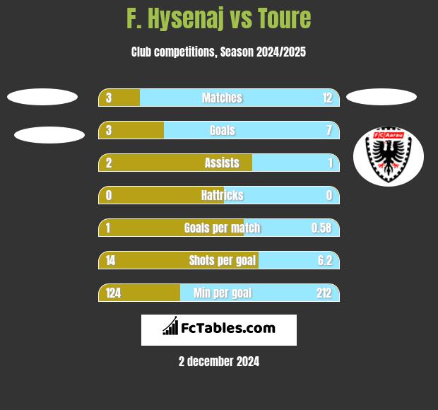 F. Hysenaj vs Toure h2h player stats