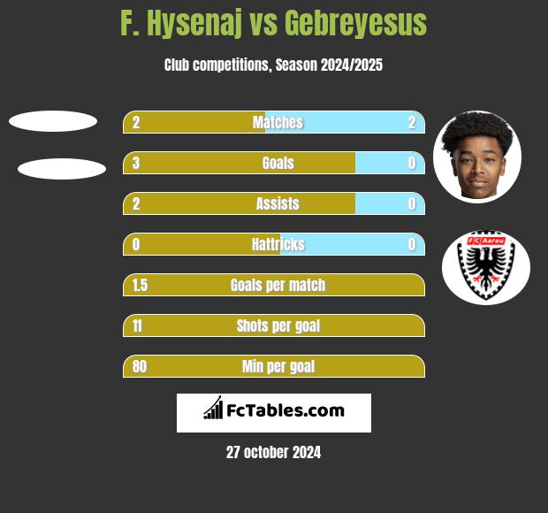 F. Hysenaj vs Gebreyesus h2h player stats