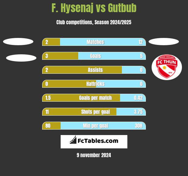 F. Hysenaj vs Gutbub h2h player stats