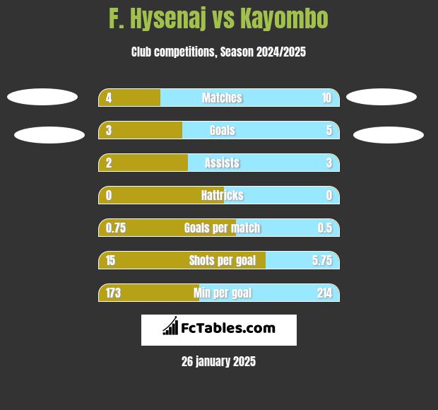 F. Hysenaj vs Kayombo h2h player stats