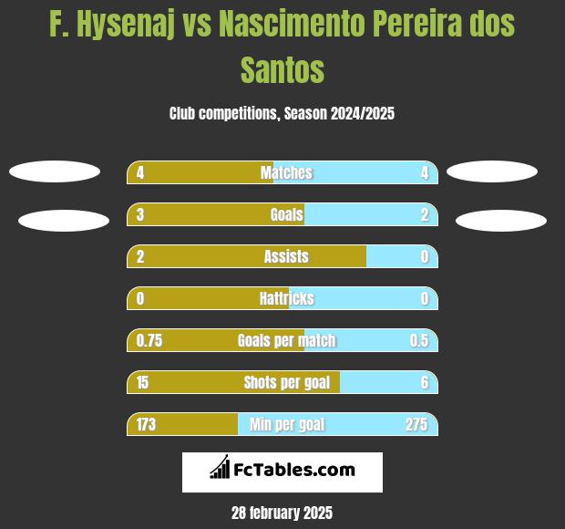 F. Hysenaj vs Nascimento Pereira dos Santos h2h player stats