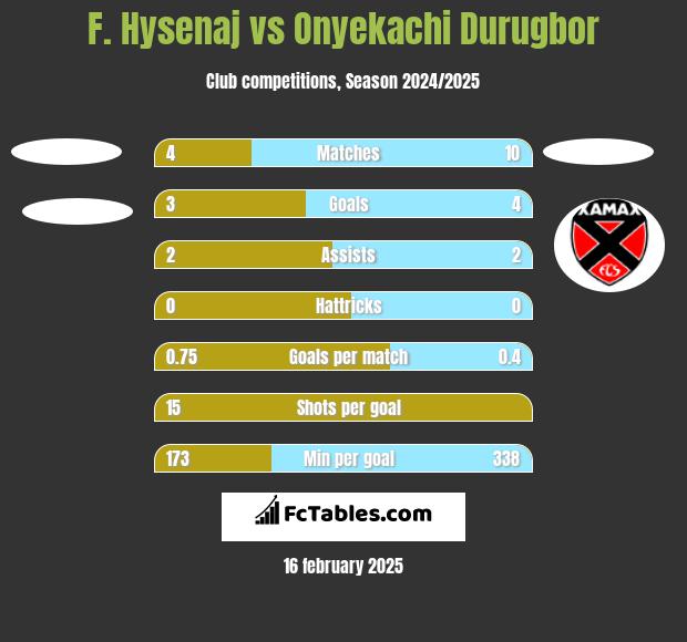 F. Hysenaj vs Onyekachi Durugbor h2h player stats