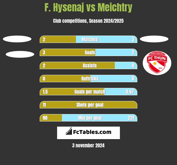 F. Hysenaj vs Meichtry h2h player stats