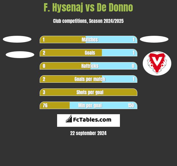 F. Hysenaj vs De Donno h2h player stats