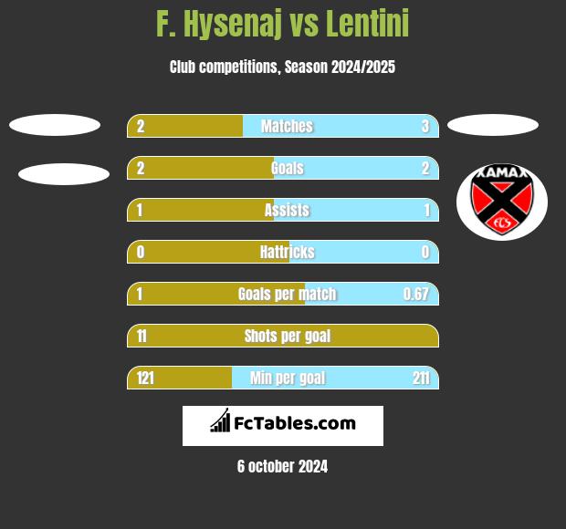 F. Hysenaj vs Lentini h2h player stats