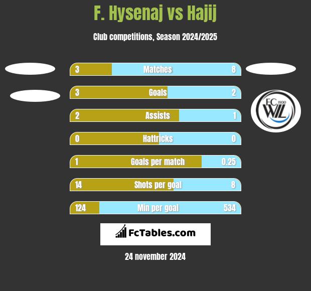 F. Hysenaj vs Hajij h2h player stats