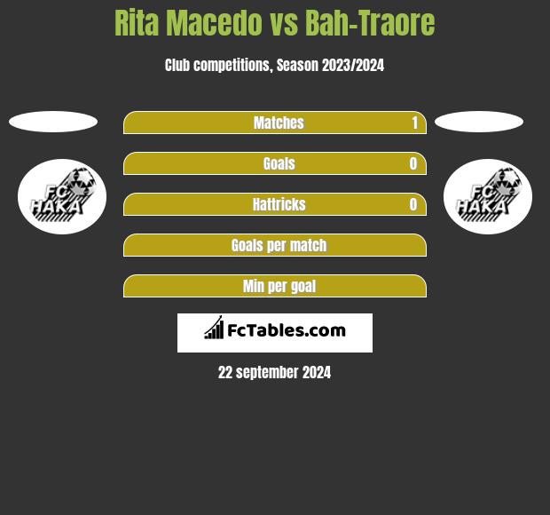 Rita Macedo vs Bah-Traore h2h player stats