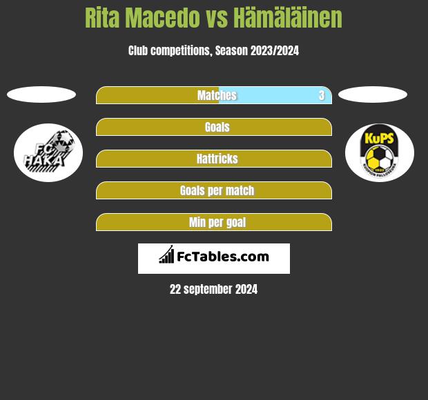 Rita Macedo vs Hämäläinen h2h player stats