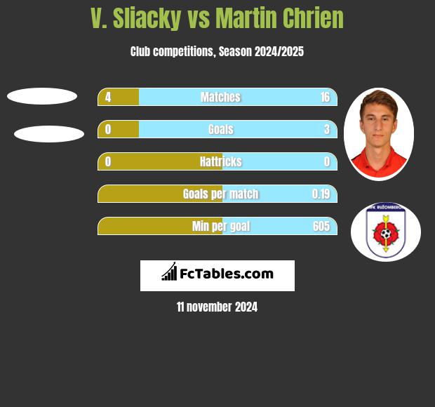 V. Sliacky vs Martin Chrien h2h player stats