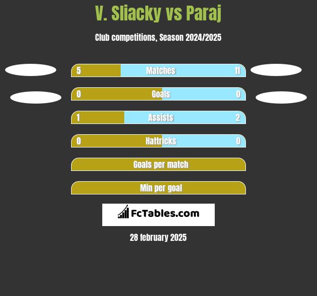 V. Sliacky vs Paraj h2h player stats