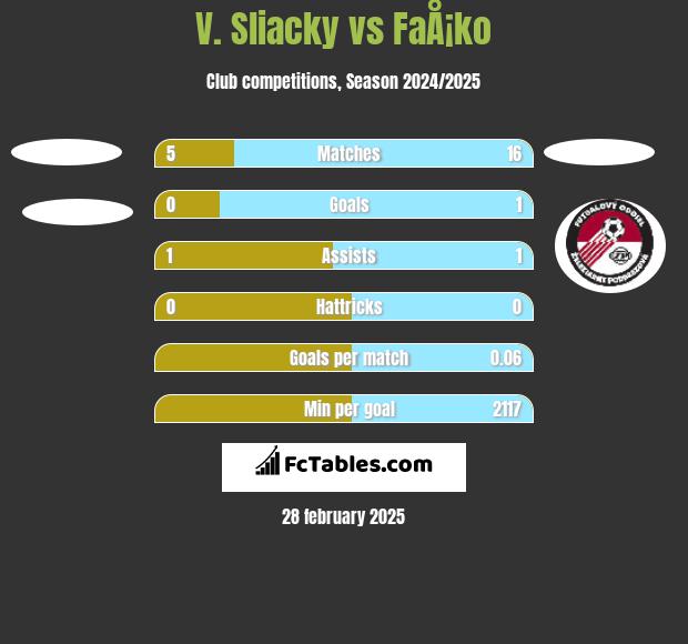 V. Sliacky vs FaÅ¡ko h2h player stats