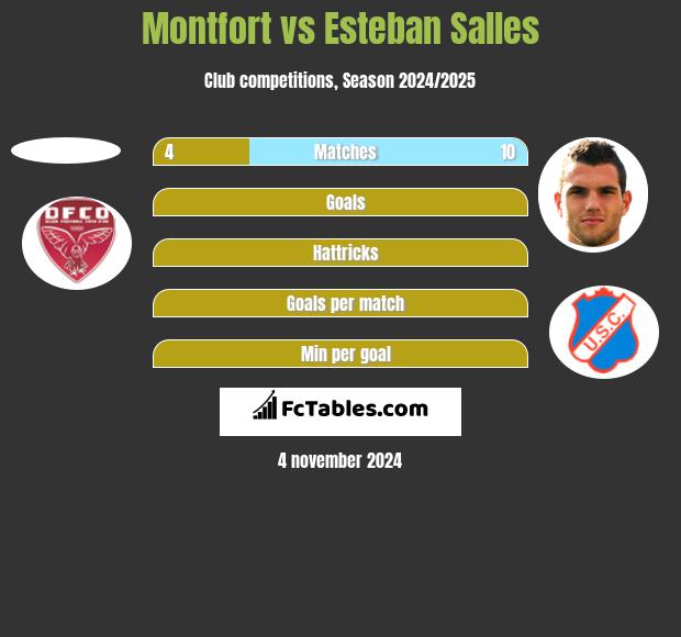 Montfort vs Esteban Salles h2h player stats