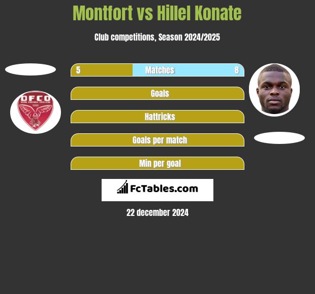 Montfort vs Hillel Konate h2h player stats