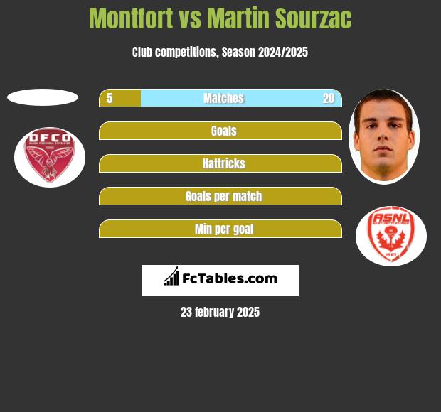 Montfort vs Martin Sourzac h2h player stats