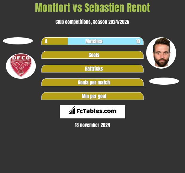 Montfort vs Sebastien Renot h2h player stats