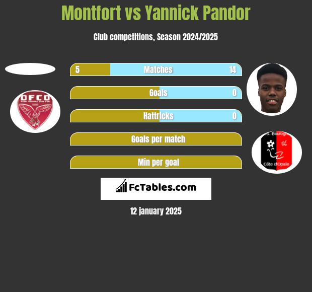 Montfort vs Yannick Pandor h2h player stats