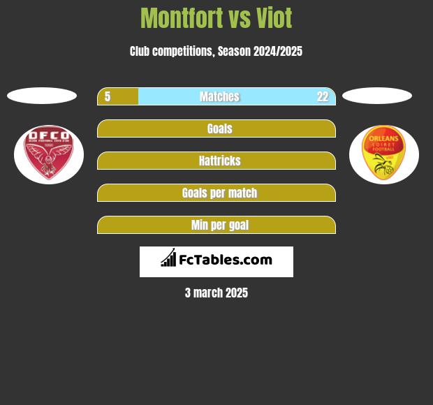 Montfort vs Viot h2h player stats