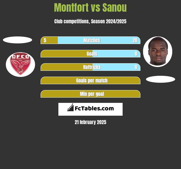 Montfort vs Sanou h2h player stats