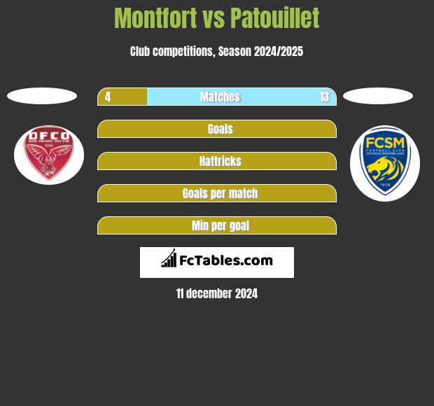 Montfort vs Patouillet h2h player stats