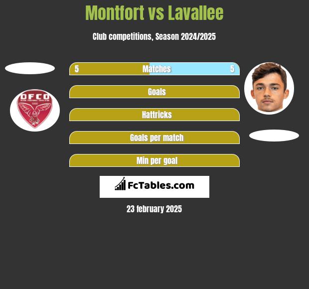 Montfort vs Lavallee h2h player stats