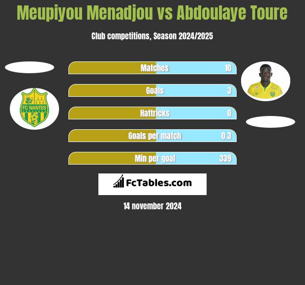 Meupiyou Menadjou vs Abdoulaye Toure h2h player stats