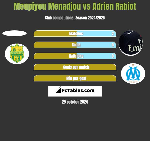 Meupiyou Menadjou vs Adrien Rabiot h2h player stats