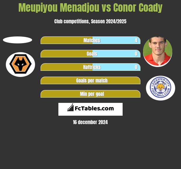 Meupiyou Menadjou vs Conor Coady h2h player stats