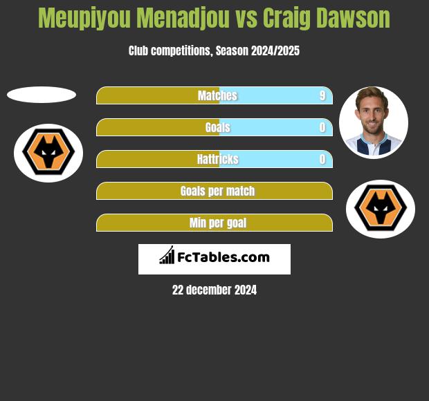 Meupiyou Menadjou vs Craig Dawson h2h player stats