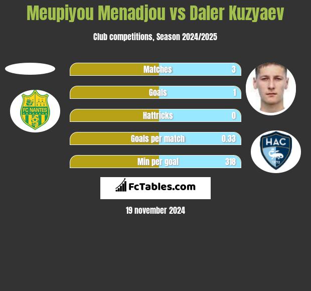 Meupiyou Menadjou vs Daler Kuzyaev h2h player stats