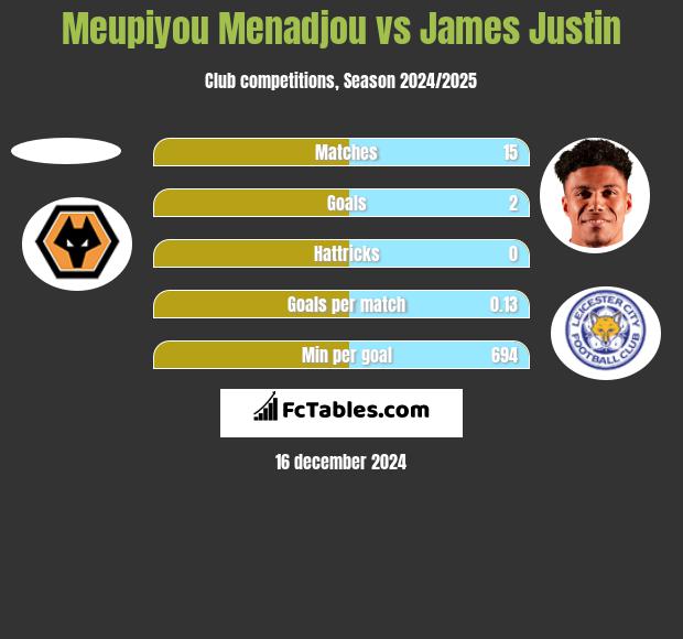 Meupiyou Menadjou vs James Justin h2h player stats