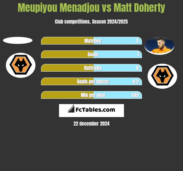 Meupiyou Menadjou vs Matt Doherty h2h player stats