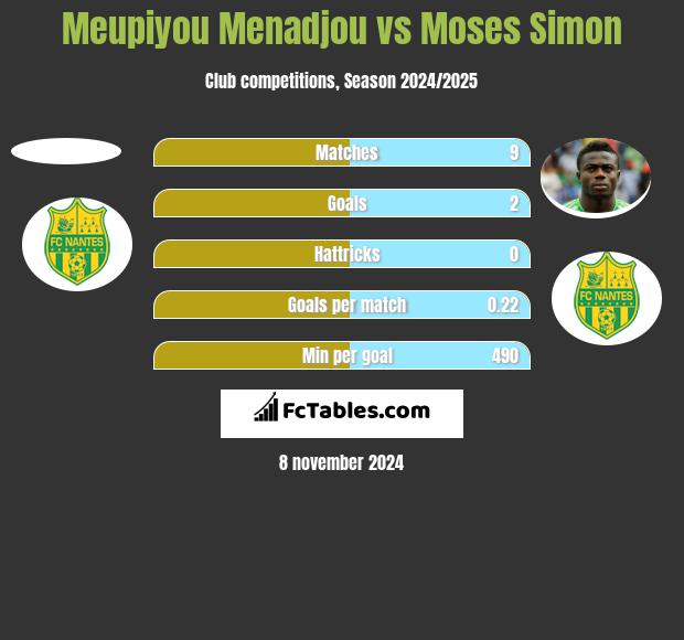 Meupiyou Menadjou vs Moses Simon h2h player stats