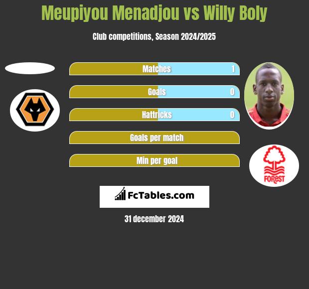 Meupiyou Menadjou vs Willy Boly h2h player stats