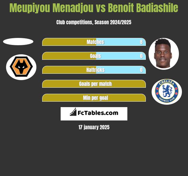 Meupiyou Menadjou vs Benoit Badiashile h2h player stats