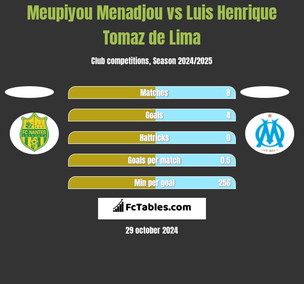 Meupiyou Menadjou vs Luis Henrique Tomaz de Lima h2h player stats